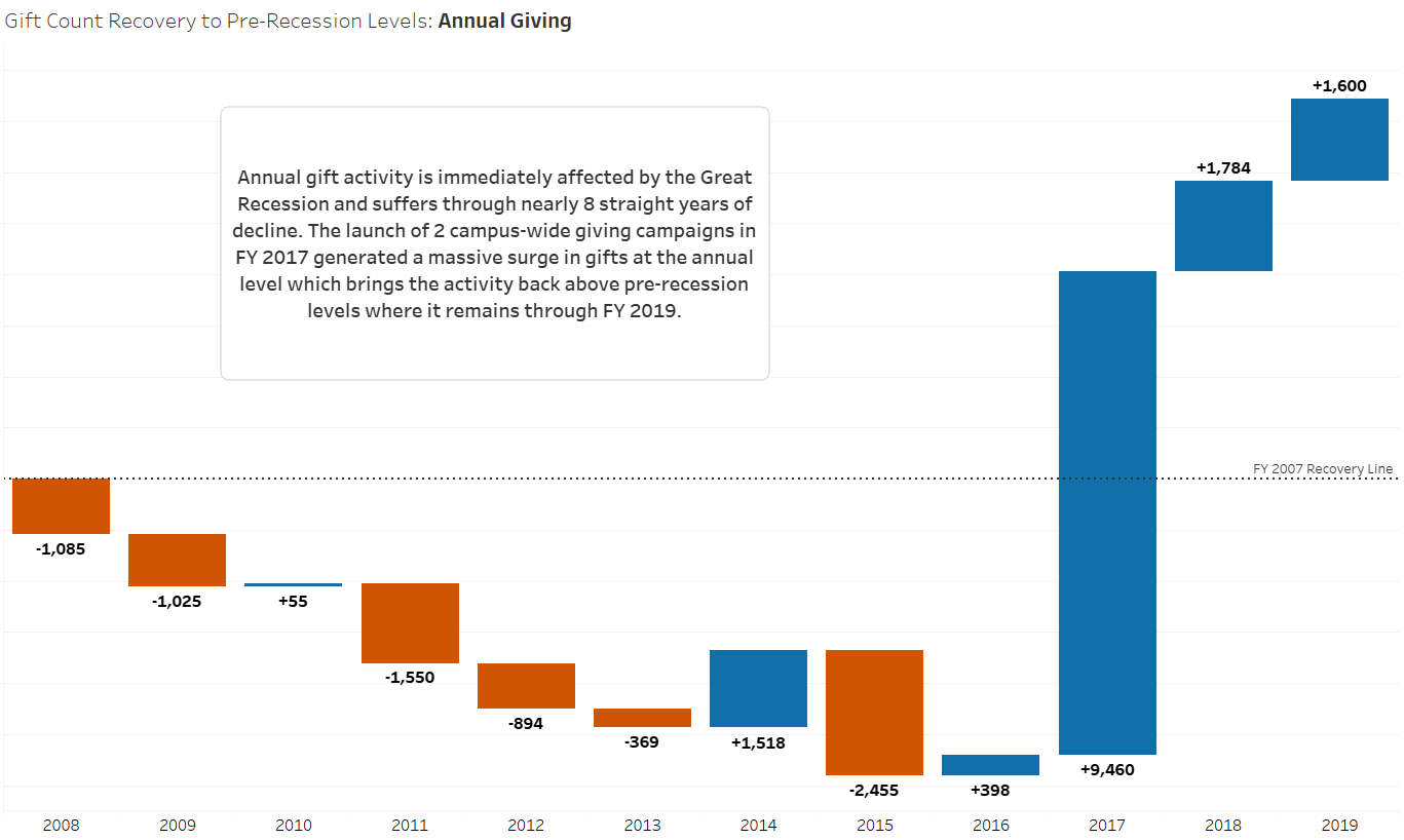 Annual gift activity waterfall chart