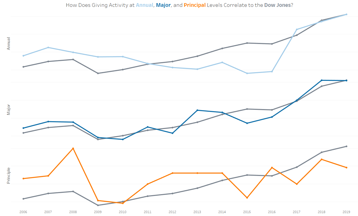 Giving level correlations to the Dow