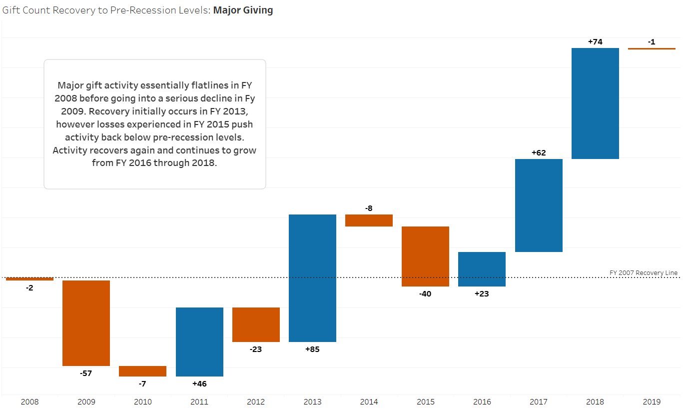 Major gift activity waterfall chart