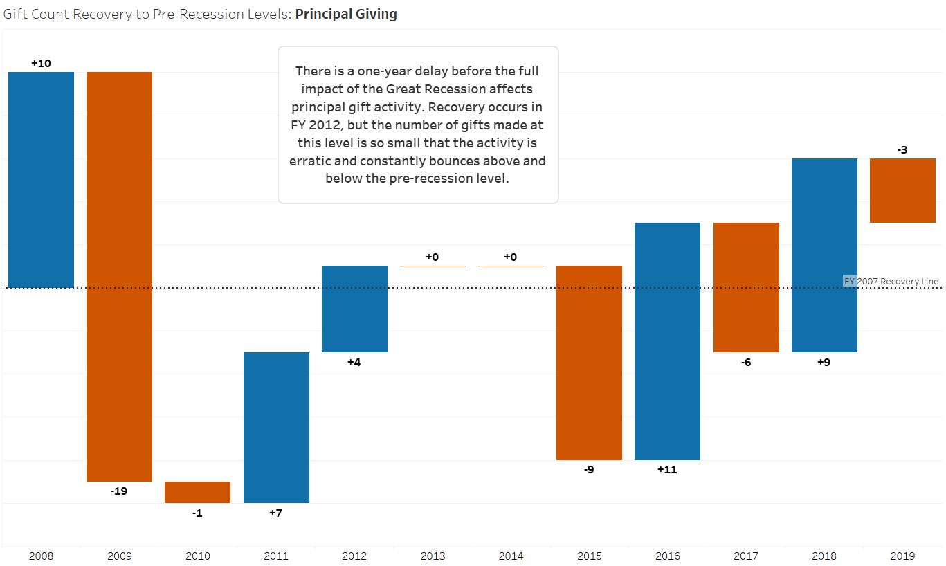 Principal giving activity waterfall chart