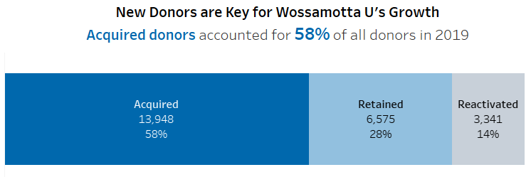 Donors by segment in 2019