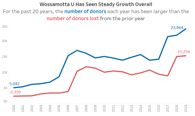 Line chart comparing donor count to loss count