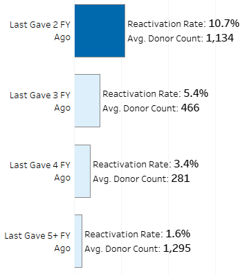 Reactivation Rates for Wossamotta U