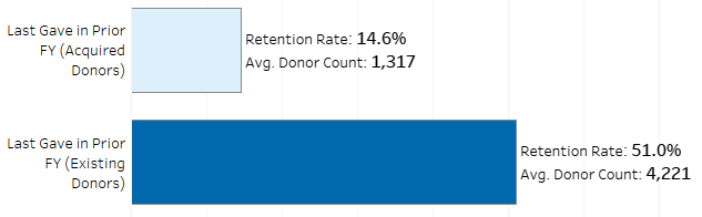 Retention Rates