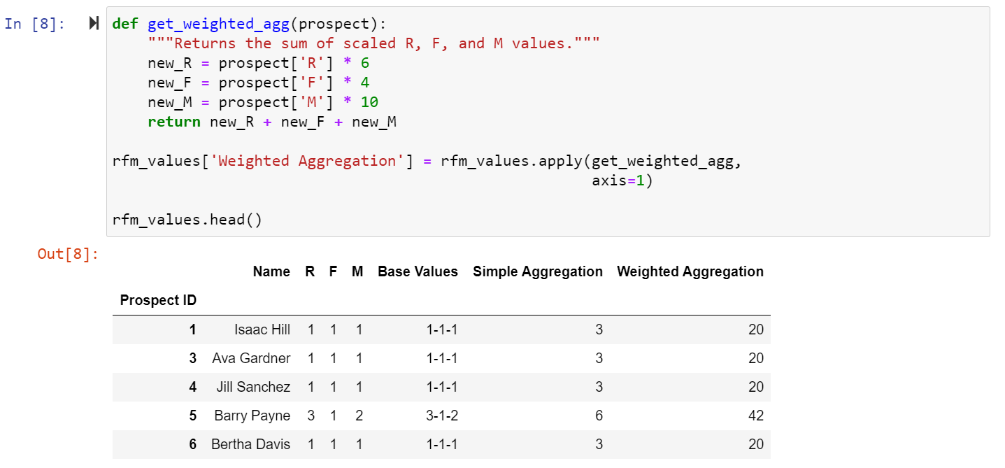 Weighted Aggregation Approach results