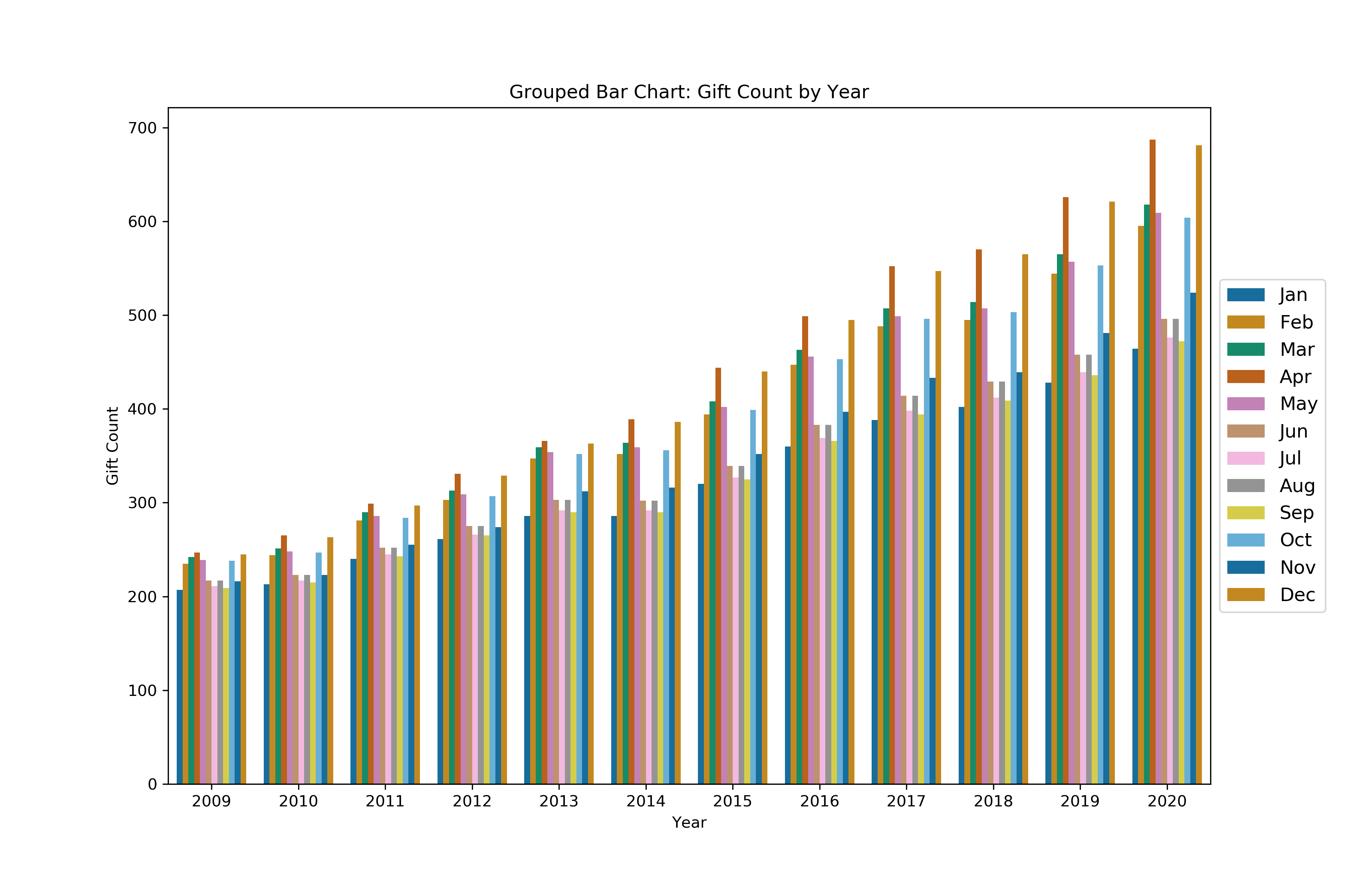 Grouped bar chart of gift count by year