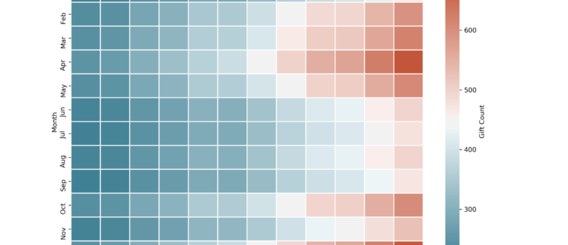 Heatmap of gift counts by year and month