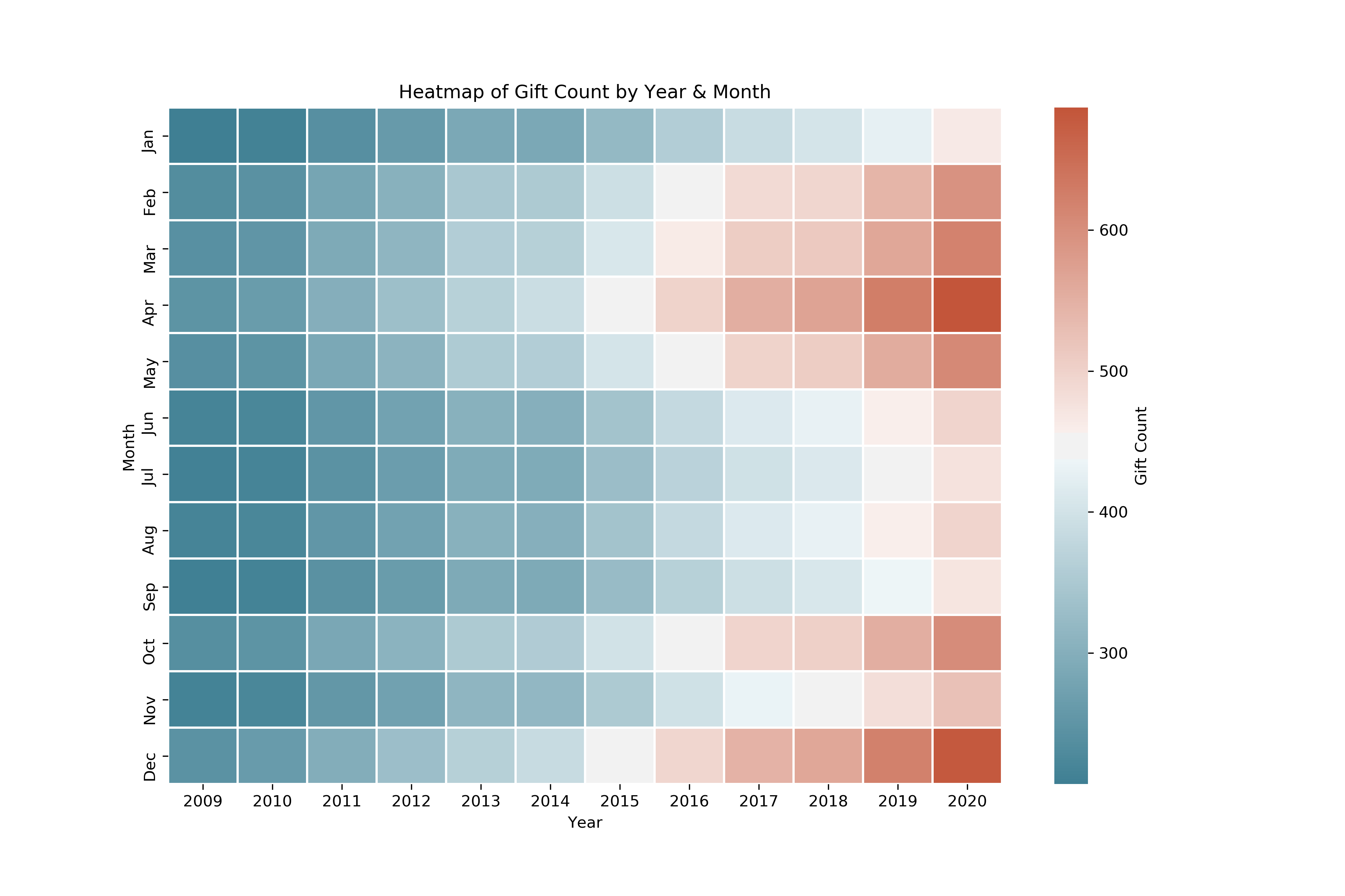 Heatmap of gift counts by year and month