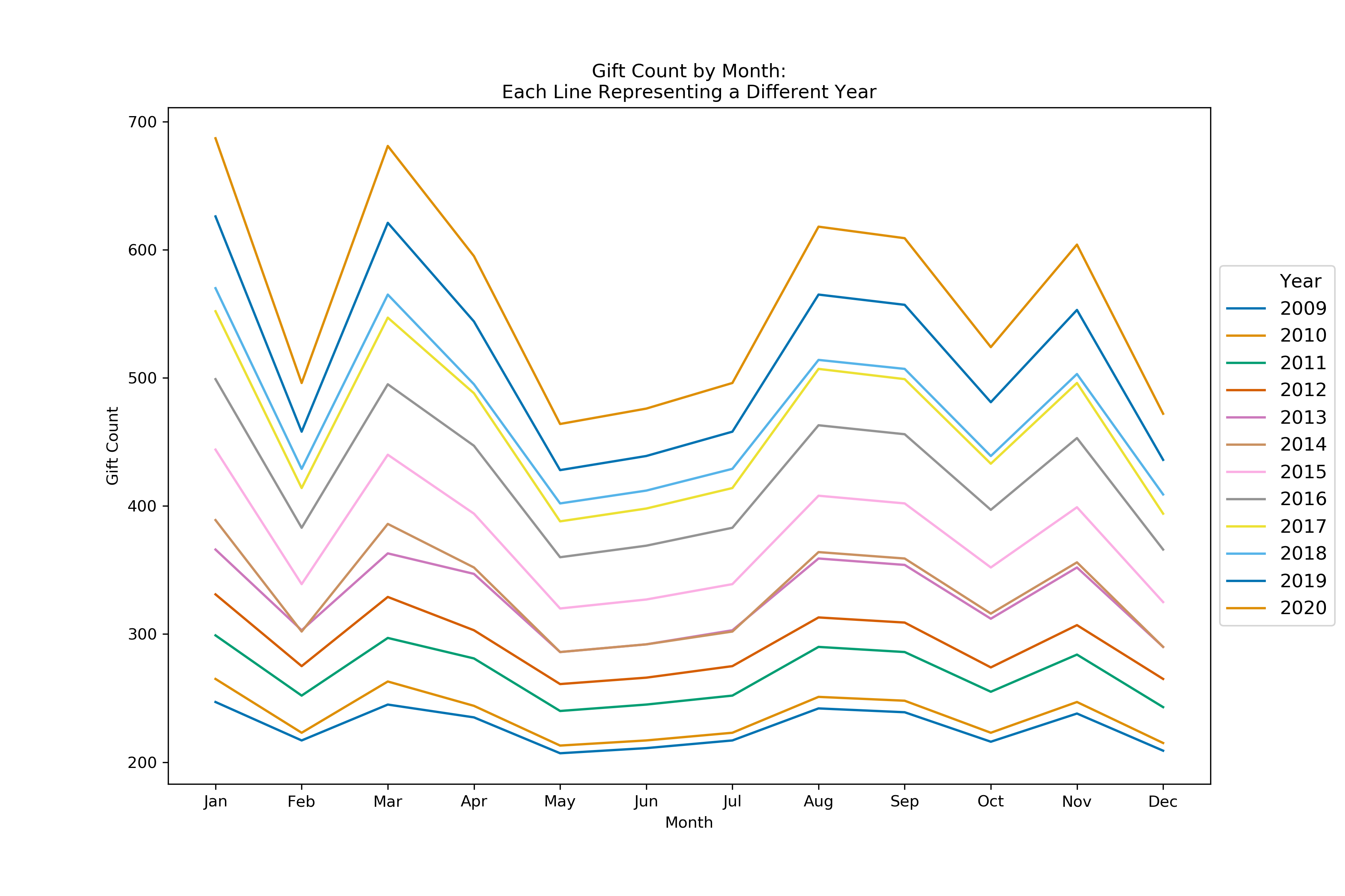 Line chart of gift count by month