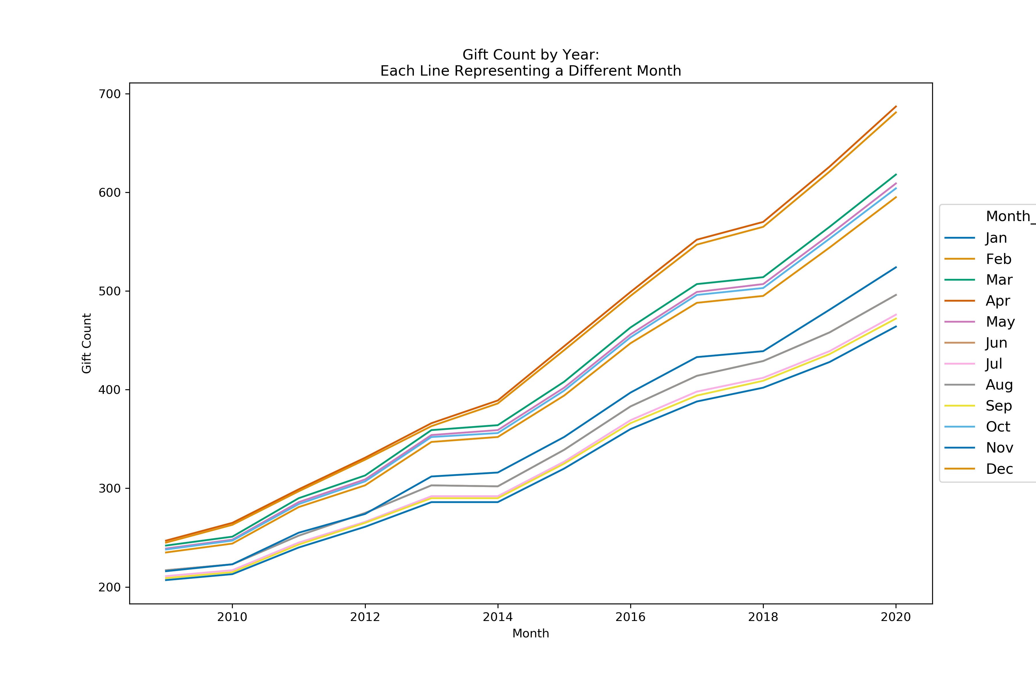 Line chart of gift count by year