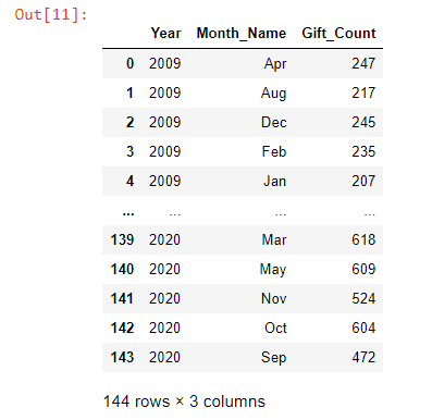 Gift counts by month and year (long format)