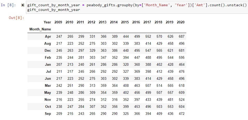 Gift counts by month and year (wide table format)