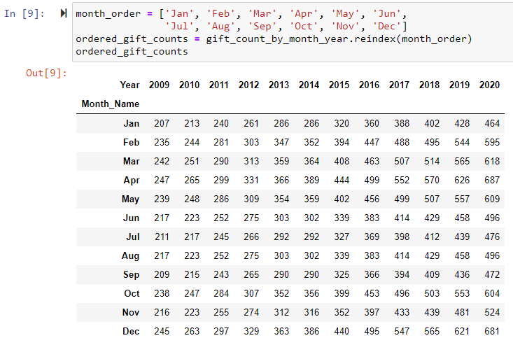 Ordered gift counts by month and year (wide format)