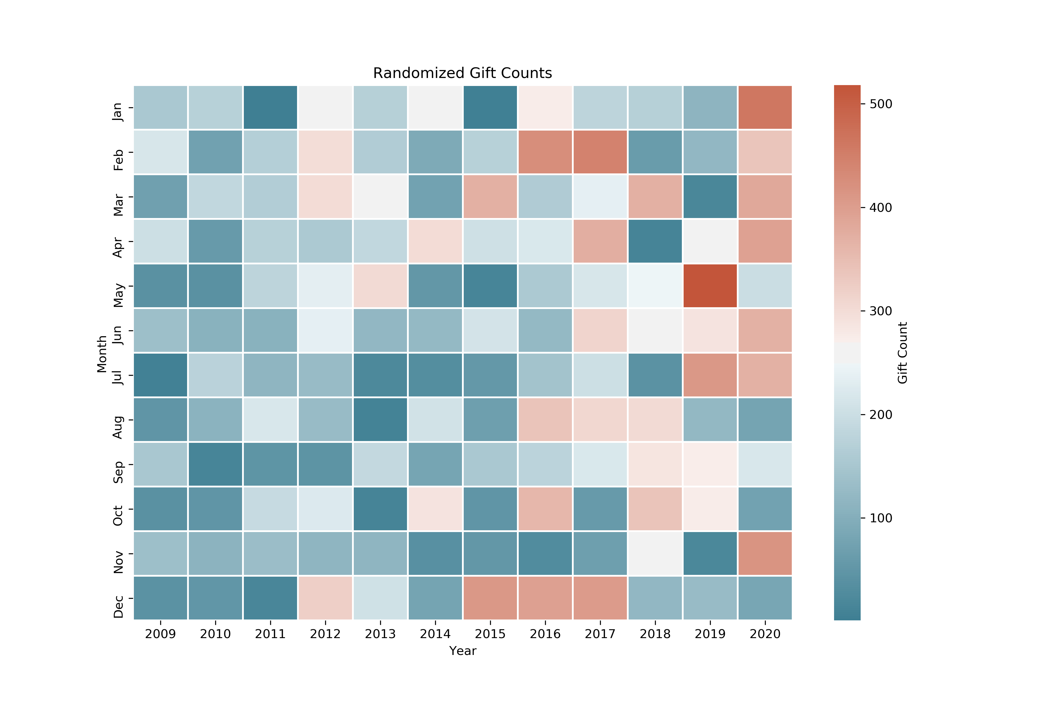 Heatmap of random gift counts by year and month