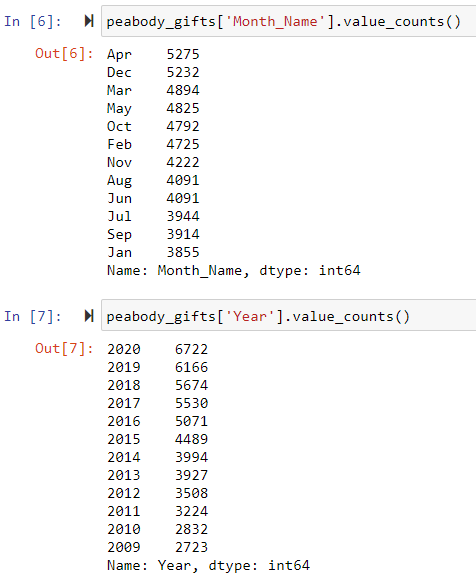 Value counts for each month and year