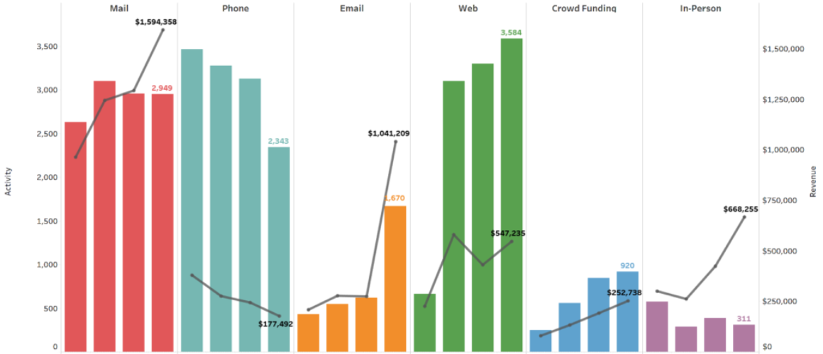 Bar chart showing gift activity and revenue by channel