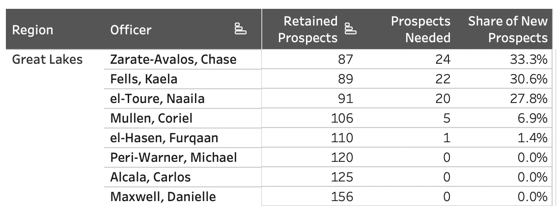 Table displaying portfolio need