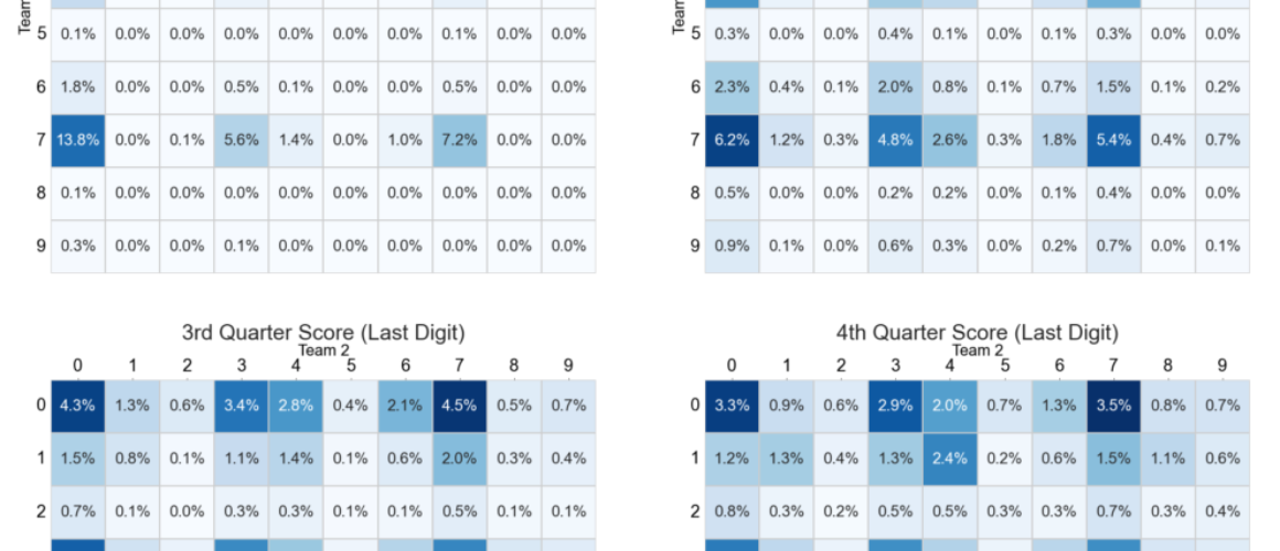 a grid of heat maps showing digit percentages