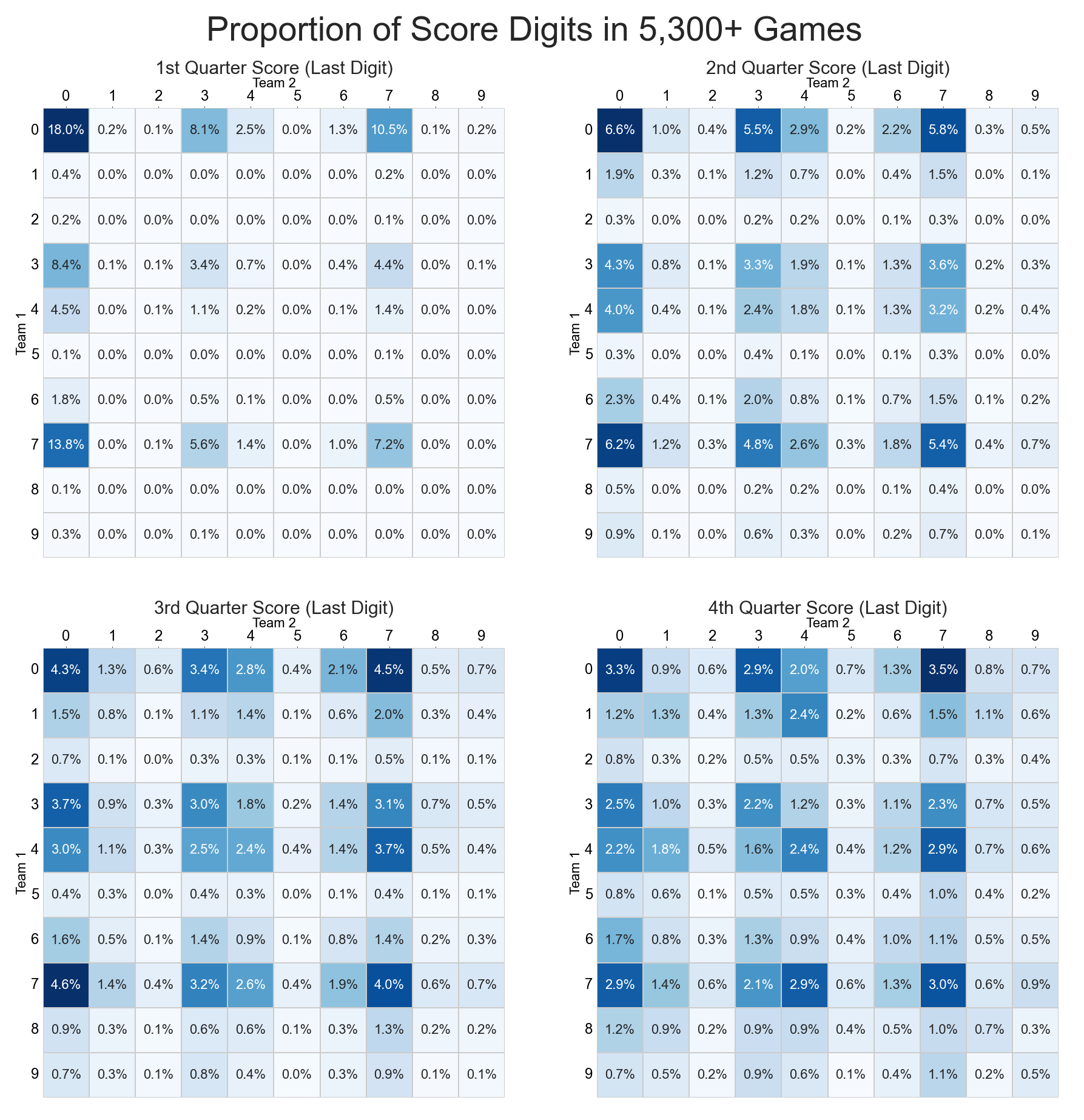 a grid of heat maps showing digit percentages